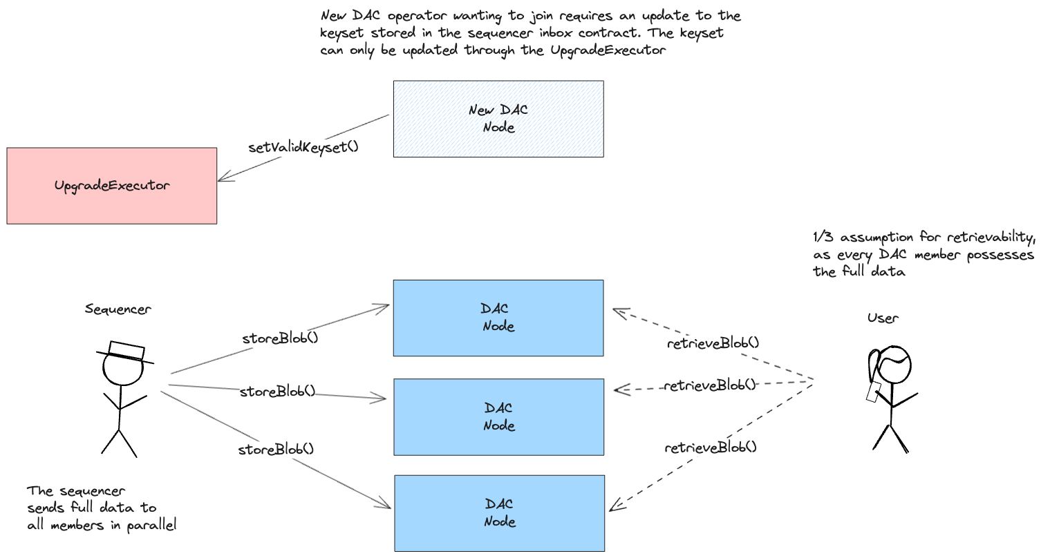 Anytrust architecture